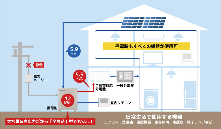 一般的なシステムに比べEIBS7は高い充放電能力に大きい実蓄電使用電力量を持ちます