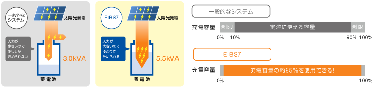 一般的なシステムに比べEIBS7は高い充放電能力に大きい実蓄電使用電力量を持ちます